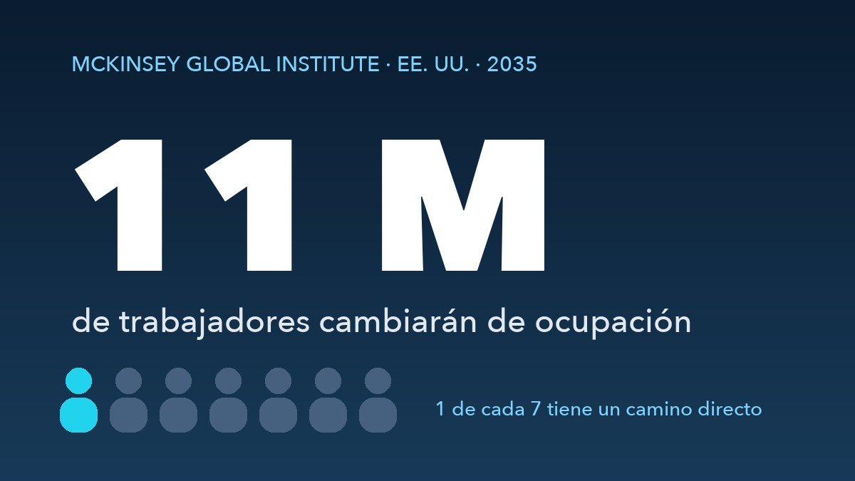 Cifra 11 M sobre fondo azul oscuro con siete figuras humanas, una destacada, que representan a los trabajadores que cambiarán de ocupación según McKinsey