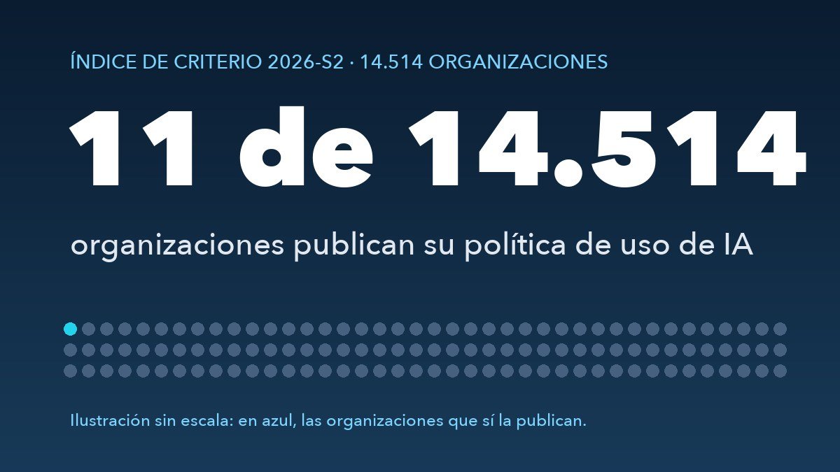Cifra 11 de 14.514 sobre fondo azul oscuro con una cuadrícula de puntos, uno destacado, que representa las organizaciones que publican su política de uso de IA